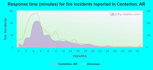 Response time (minutes) for fire incidents reported in Centerton, AR