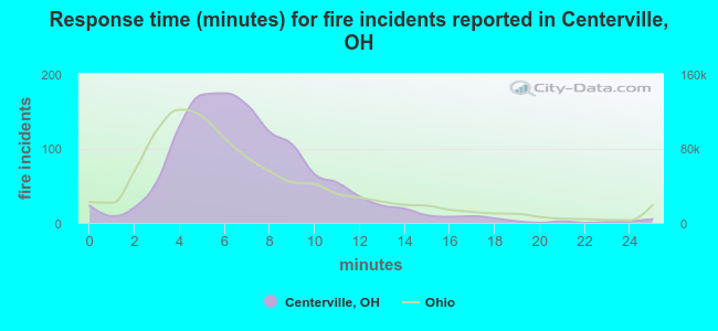 Response time (minutes) for fire incidents reported in Centerville, OH
