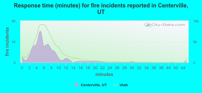 Response time (minutes) for fire incidents reported in Centerville, UT