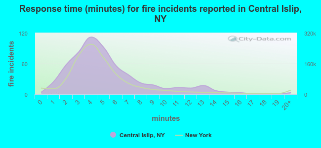 Response time (minutes) for fire incidents reported in Central Islip, NY