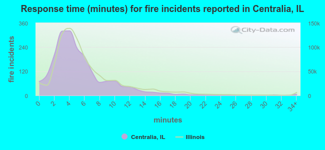 Response time (minutes) for fire incidents reported in Centralia, IL