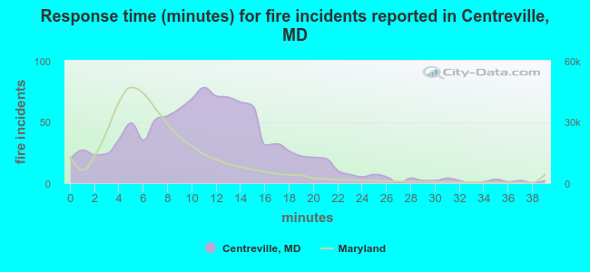 Response time (minutes) for fire incidents reported in Centreville, MD