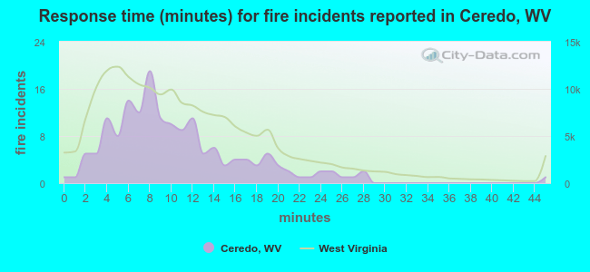 Response time (minutes) for fire incidents reported in Ceredo, WV