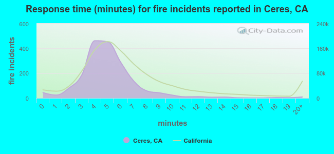 Response time (minutes) for fire incidents reported in Ceres, CA