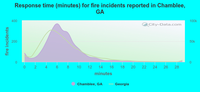 Response time (minutes) for fire incidents reported in Chamblee, GA