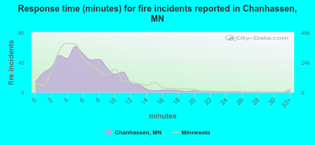 Response time (minutes) for fire incidents reported in Chanhassen, MN
