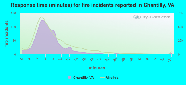 Response time (minutes) for fire incidents reported in Chantilly, VA