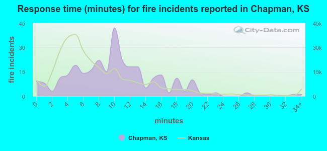 Response time (minutes) for fire incidents reported in Chapman, KS