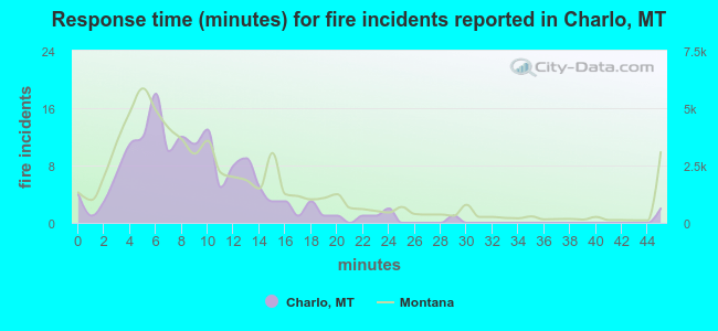 Response time (minutes) for fire incidents reported in Charlo, MT