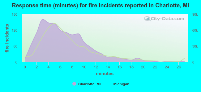 Response time (minutes) for fire incidents reported in Charlotte, MI
