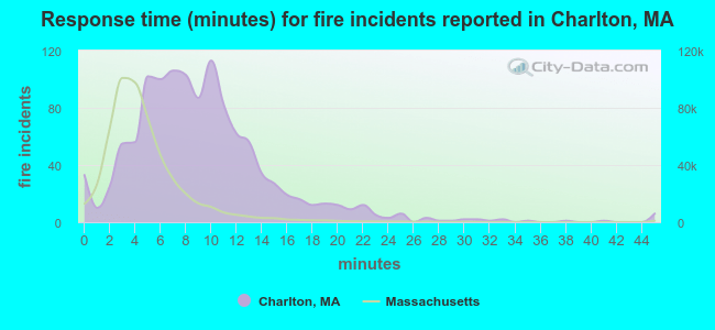 Response time (minutes) for fire incidents reported in Charlton, MA