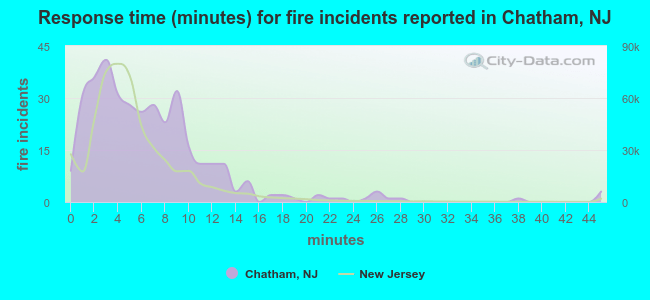 Response time (minutes) for fire incidents reported in Chatham, NJ