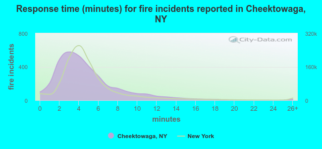 Response time (minutes) for fire incidents reported in Cheektowaga, NY