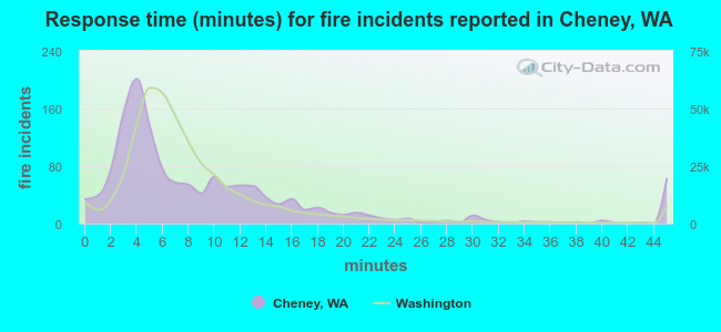 Response time (minutes) for fire incidents reported in Cheney, WA