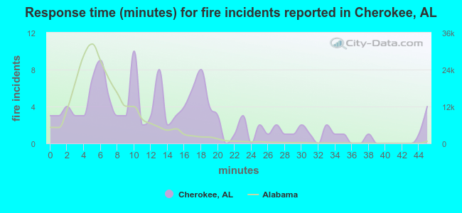 Response time (minutes) for fire incidents reported in Cherokee, AL