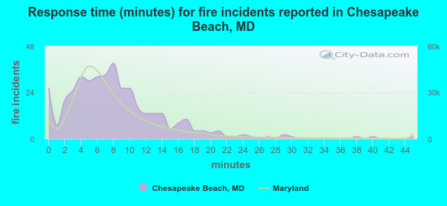 Response time (minutes) for fire incidents reported in Chesapeake Beach, MD