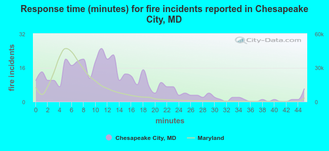Response time (minutes) for fire incidents reported in Chesapeake City, MD