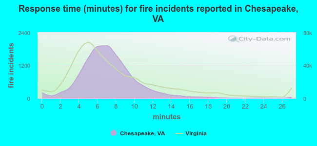 Response time (minutes) for fire incidents reported in Chesapeake, VA