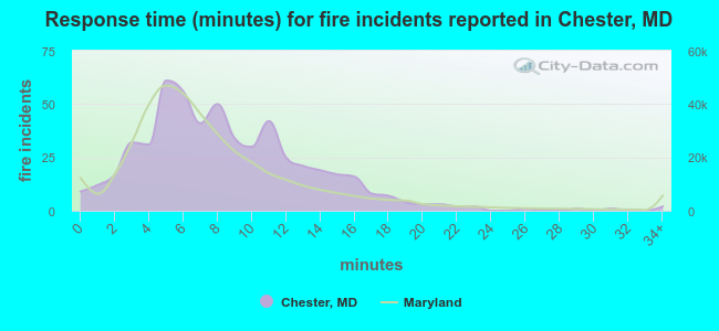 Response time (minutes) for fire incidents reported in Chester, MD