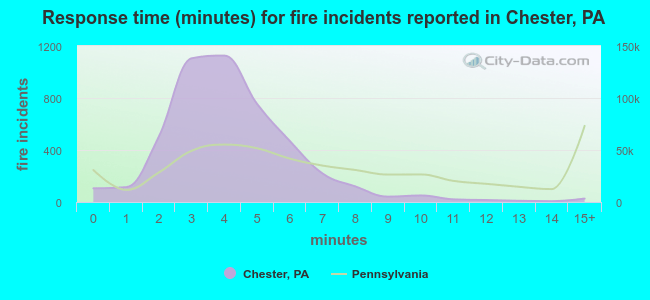 Response time (minutes) for fire incidents reported in Chester, PA