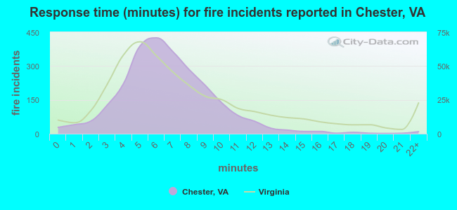 Response time (minutes) for fire incidents reported in Chester, VA