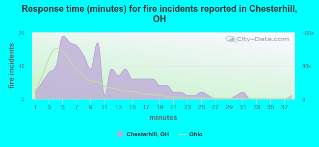 Response time (minutes) for fire incidents reported in Chesterhill, OH