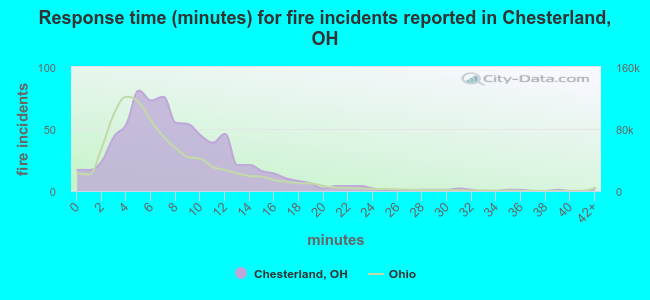 Response time (minutes) for fire incidents reported in Chesterland, OH