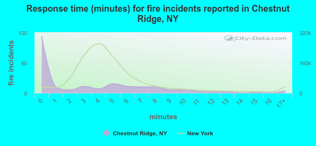 Response time (minutes) for fire incidents reported in Chestnut Ridge, NY
