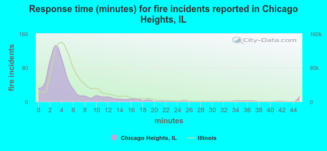 Response time (minutes) for fire incidents reported in Chicago Heights, IL