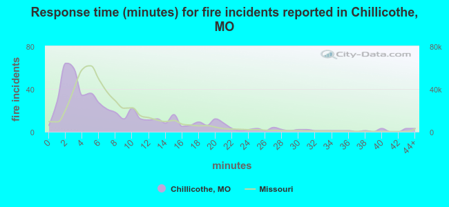 Response time (minutes) for fire incidents reported in Chillicothe, MO