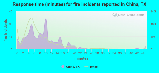Response time (minutes) for fire incidents reported in China, TX