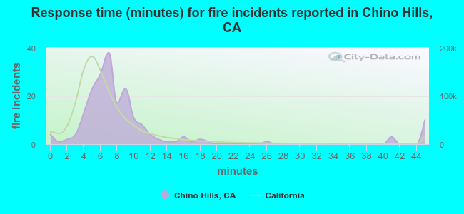 Response time (minutes) for fire incidents reported in Chino Hills, CA