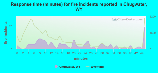 Response time (minutes) for fire incidents reported in Chugwater, WY