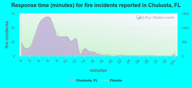 Response time (minutes) for fire incidents reported in Chuluota, FL