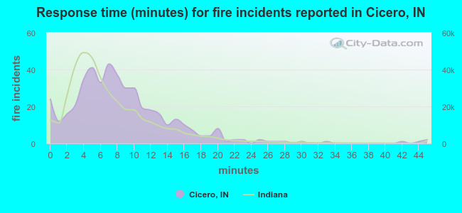 Response time (minutes) for fire incidents reported in Cicero, IN