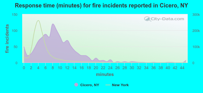 Response time (minutes) for fire incidents reported in Cicero, NY