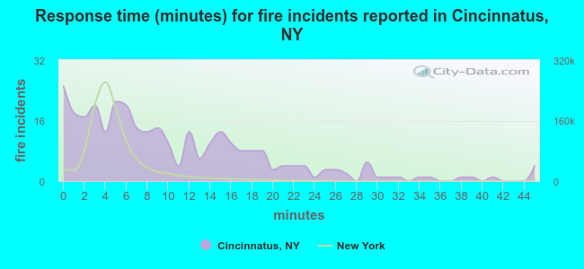 Response time (minutes) for fire incidents reported in Cincinnatus, NY
