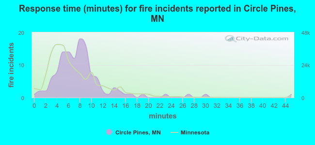 Response time (minutes) for fire incidents reported in Circle Pines, MN