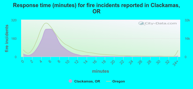Response time (minutes) for fire incidents reported in Clackamas, OR