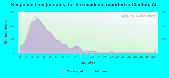 Response time (minutes) for fire incidents reported in Clanton, AL