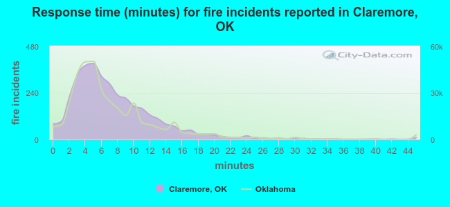 Response time (minutes) for fire incidents reported in Claremore, OK