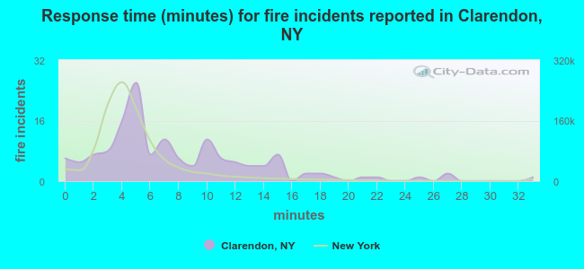 Response time (minutes) for fire incidents reported in Clarendon, NY
