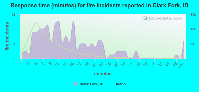 Response time (minutes) for fire incidents reported in Clark Fork, ID