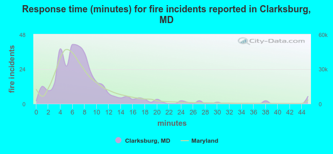 Response time (minutes) for fire incidents reported in Clarksburg, MD