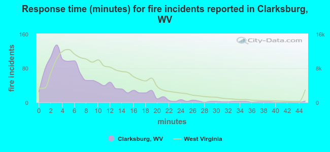 Response time (minutes) for fire incidents reported in Clarksburg, WV