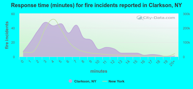 Response time (minutes) for fire incidents reported in Clarkson, NY
