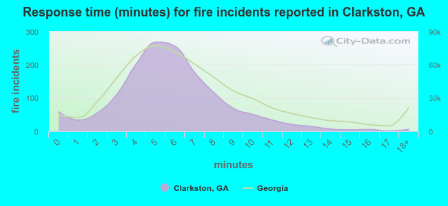 Response time (minutes) for fire incidents reported in Clarkston, GA