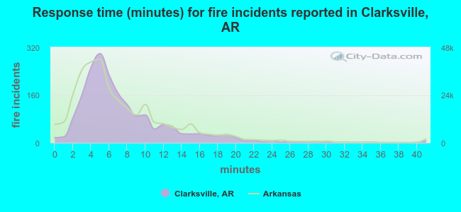 Response time (minutes) for fire incidents reported in Clarksville, AR
