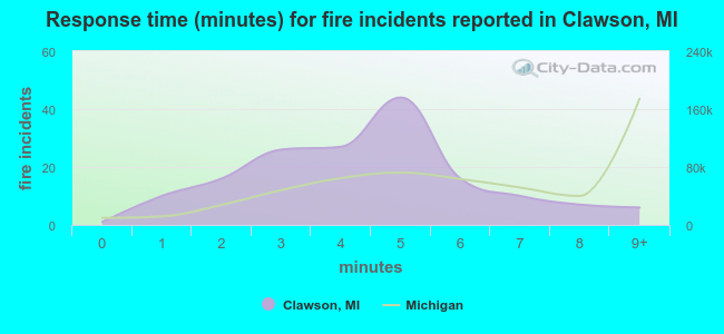 Response time (minutes) for fire incidents reported in Clawson, MI