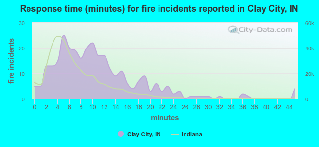 Response time (minutes) for fire incidents reported in Clay City, IN